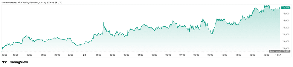 Bitcoin price performance, April 20, 2026.