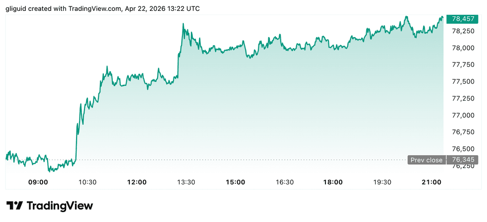 Bitcoin price performance, April 22, 2026.