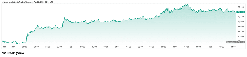 Bitcoin price performance, April 22, 2026.
