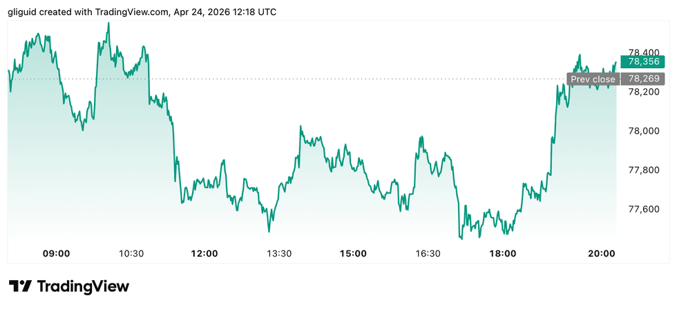 Bitcoin price performance, April 24, 2026.