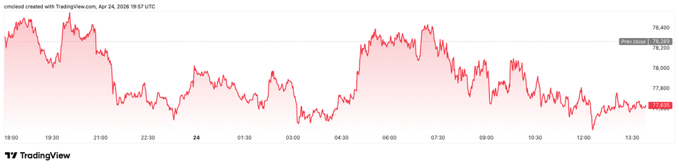 Bitcoin price performance, April 24, 2026.