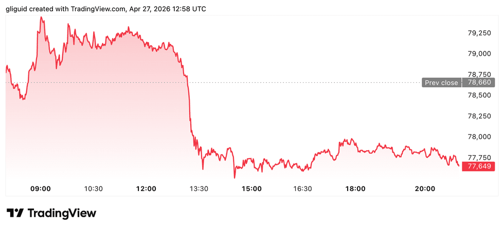 Bitcoin price performance, April 27, 2026.
