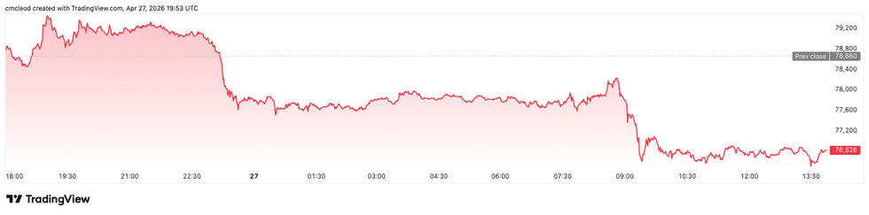 Bitcoin price performance, April 27, 2026.