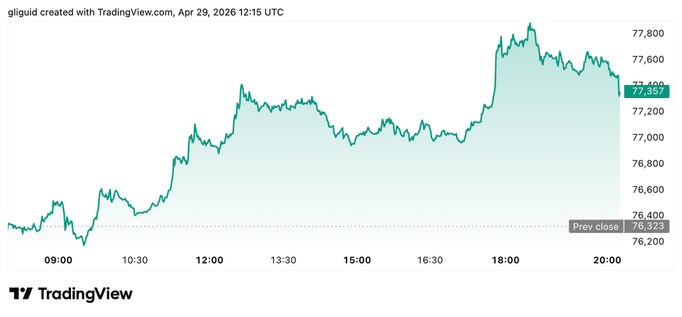 Bitcoin price performance, April 29, 2026.