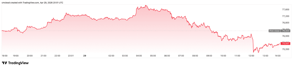 Bitcoin price performance, April 29, 2026.