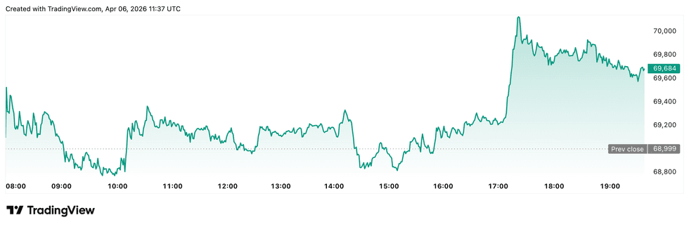 Bitcoin price performance, April 6, 2026.