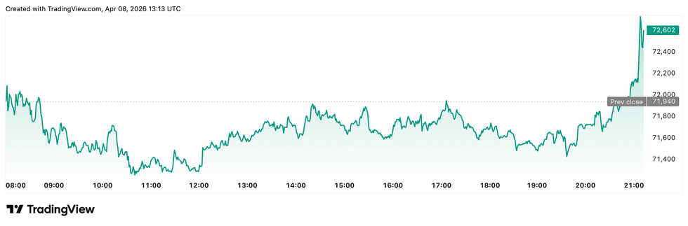 Bitcoin price performance, April 8, 2026.