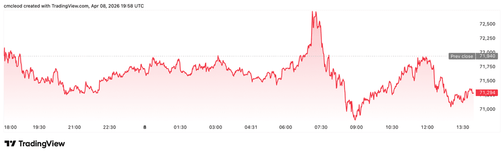 Bitcoin price performance, April 8, 2026.