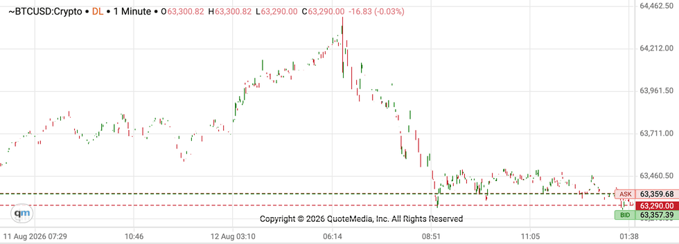 Bitcoin price performance, August 12, 2026.