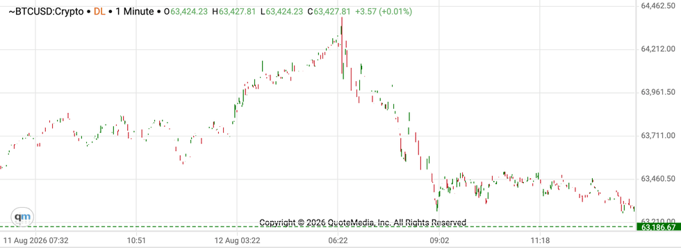 Bitcoin price performance, August 14, 2026.