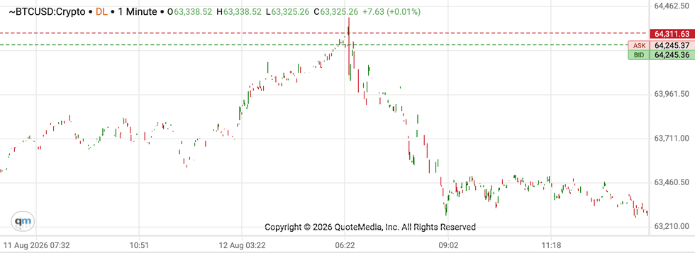 Bitcoin price performance, August 17, 2026.