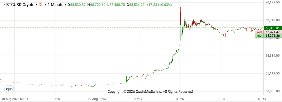 Bitcoin price performance, August 19, 2026.