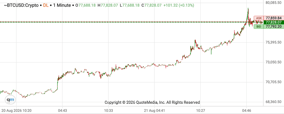 Bitcoin price performance, August 21, 2026.