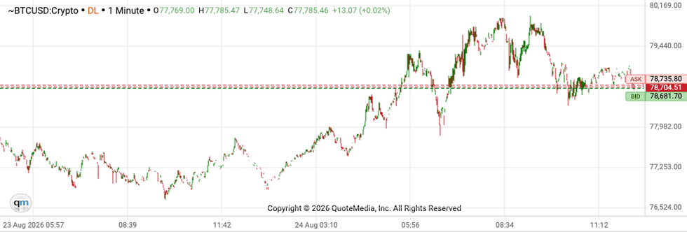 Bitcoin price performance, August 24, 2026.