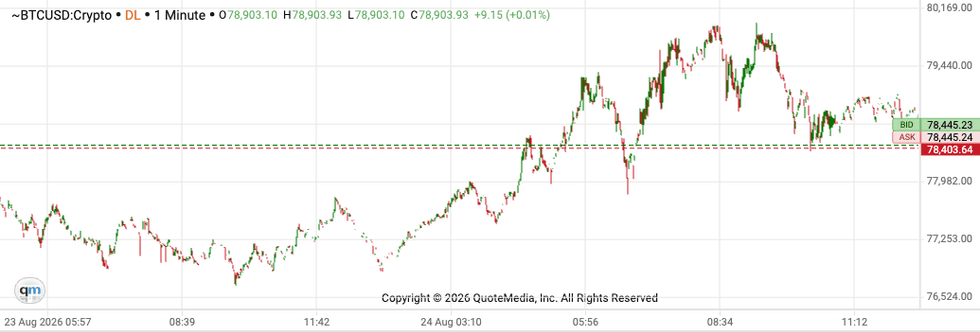 Bitcoin price performance, August 26, 2026.