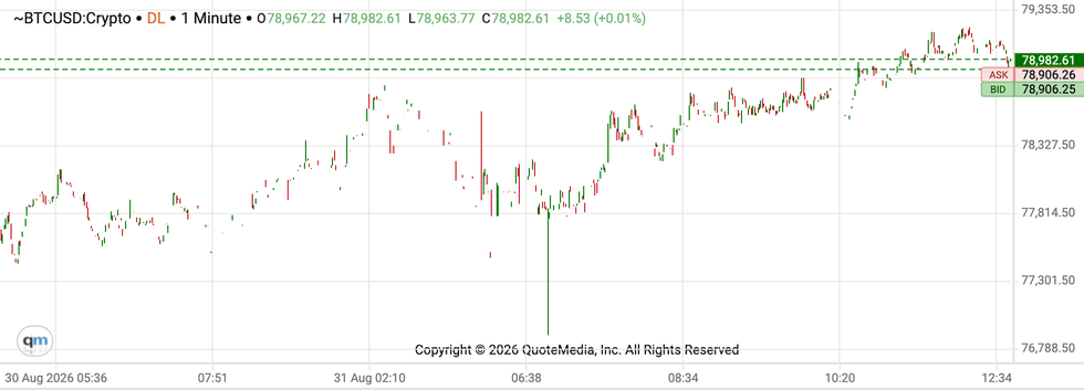 Bitcoin price performance, August 31, 2026.