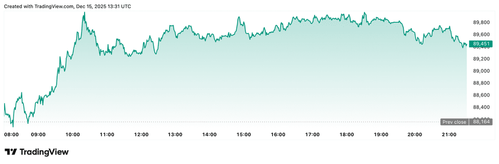 Bitcoin price performance, December 15, 2025.