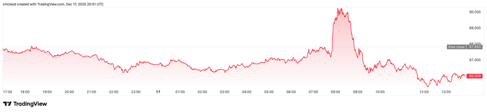 Bitcoin price performance, December 17, 2025.