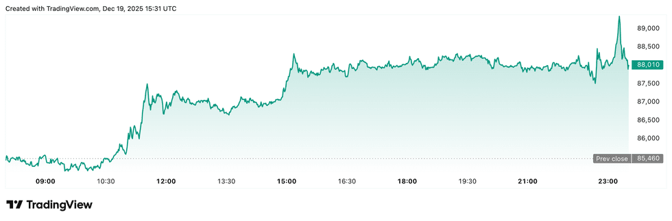 Bitcoin price performance, December 19, 2025.