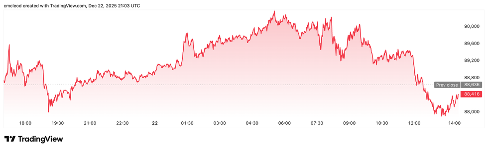 Bitcoin price performance, December 22, 2025.