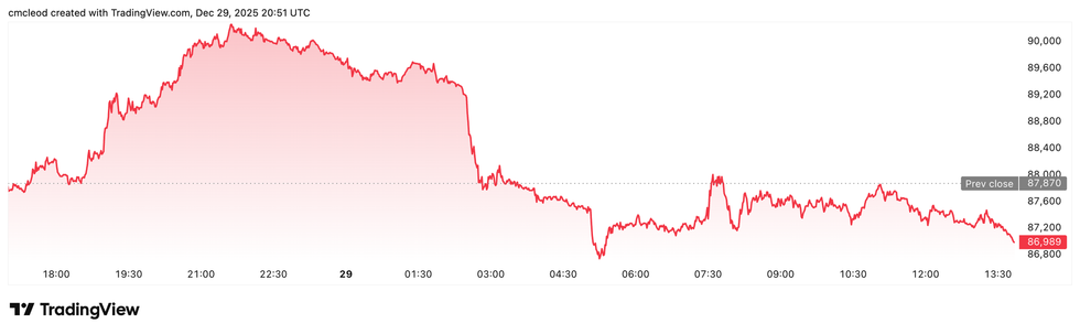Bitcoin price performance, December 29, 2025.