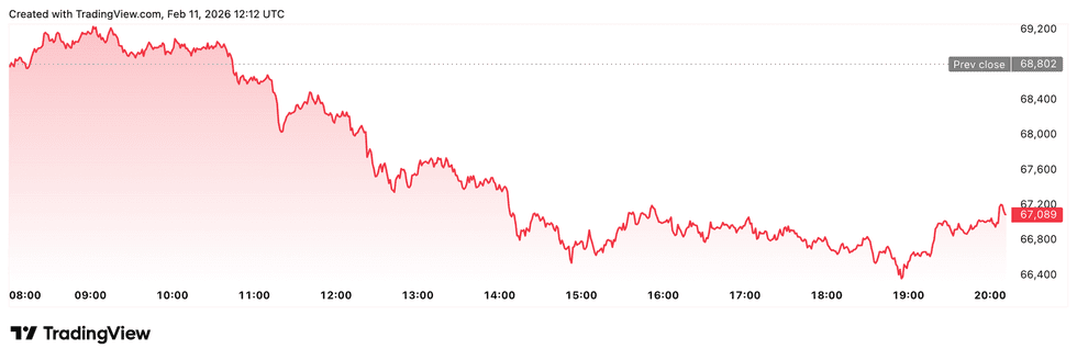 Bitcoin price performance, February 11, 2026.