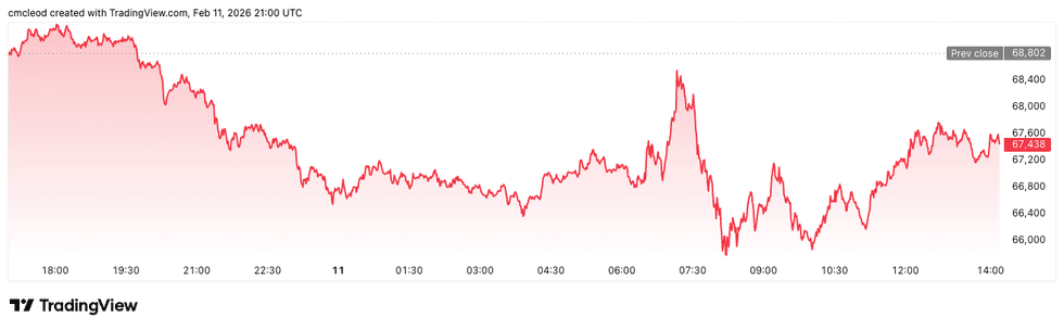 Bitcoin price performance, February 11, 2026.