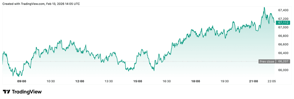 Bitcoin price performance, February 13, 2026.