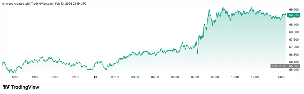 Bitcoin price performance, February 13, 2026.