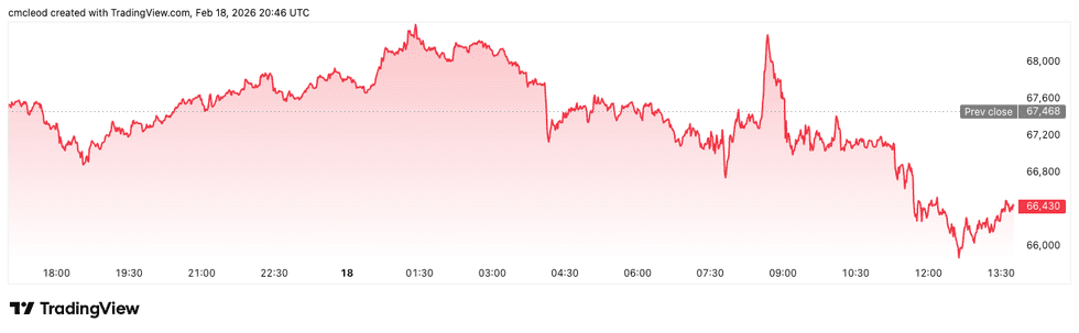 Bitcoin price performance, February 18, 2026.