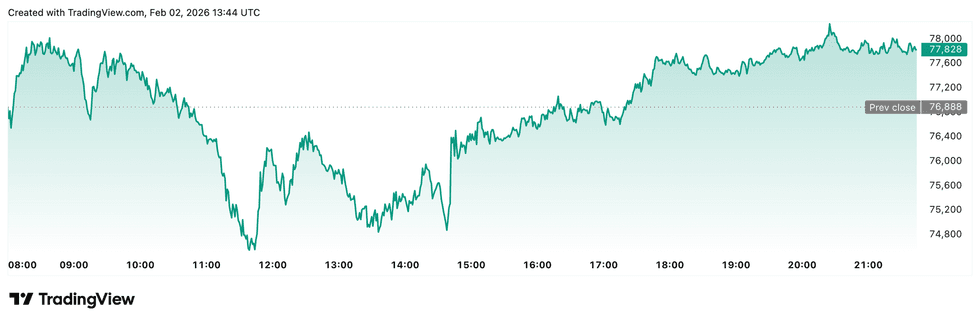 Bitcoin price performance, February 2, 2025.