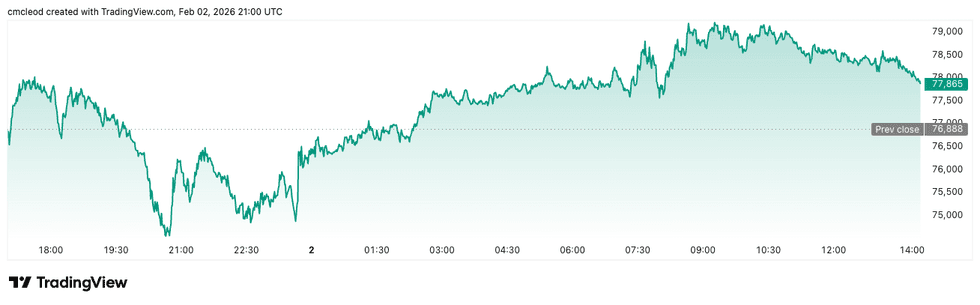 Bitcoin price performance, February 2, 2026.