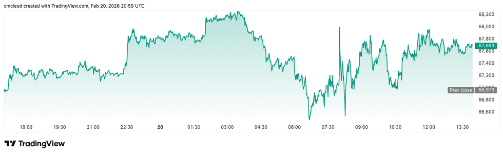Bitcoin price performance, February 20, 2026.