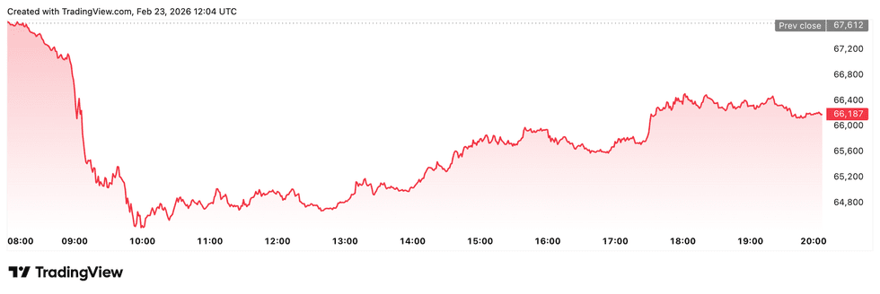 Bitcoin price performance, February 23, 2026.