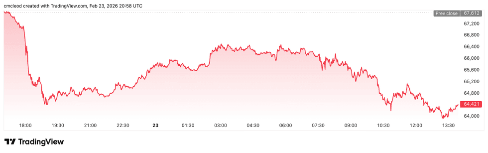 Bitcoin price performance, February 23, 2026.