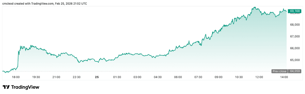 Bitcoin price performance, February 25, 2026.