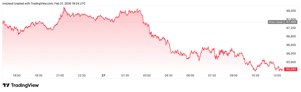 Bitcoin price performance, February 27, 2026.