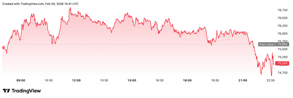 Bitcoin price performance, February 4, 2026.
