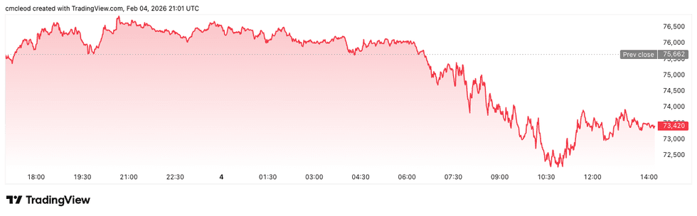 Bitcoin price performance, February 4, 2026.