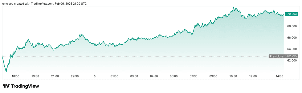 Bitcoin price performance, February 6, 2026.