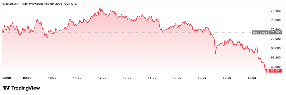 Bitcoin price performance, February 9, 2026.