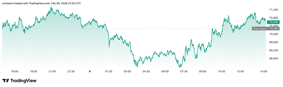 Bitcoin price performance, February 9, 2026.