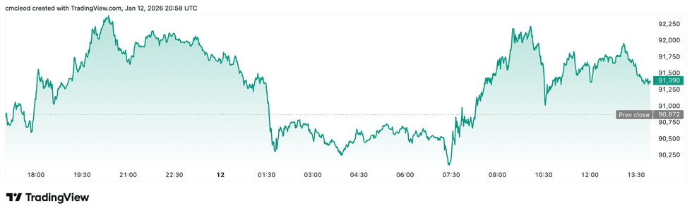 Bitcoin price performance, January 12, 2026.