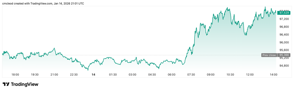 Bitcoin price performance, January 14, 2025.
