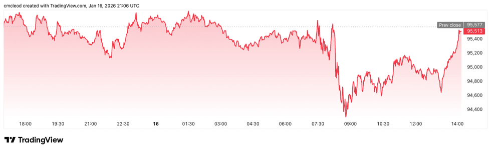 Bitcoin price performance, January 16, 2025.