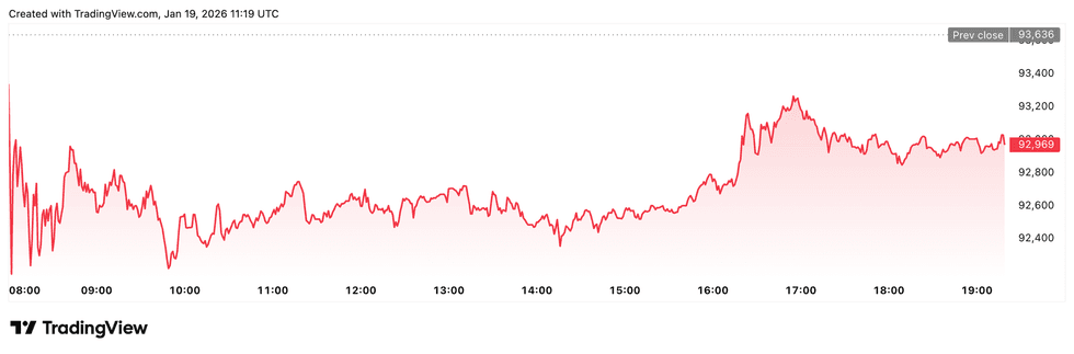 Bitcoin price performance, January 19, 2025.