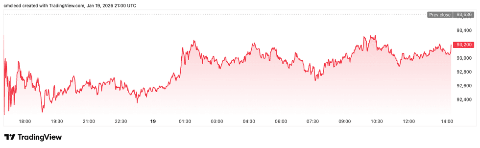 Bitcoin price performance, January 19, 2025.