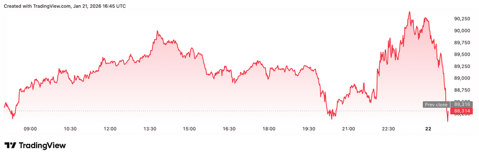 Bitcoin price performance, January 21, 2025.
