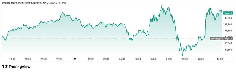 Bitcoin price performance, January 21, 2025.