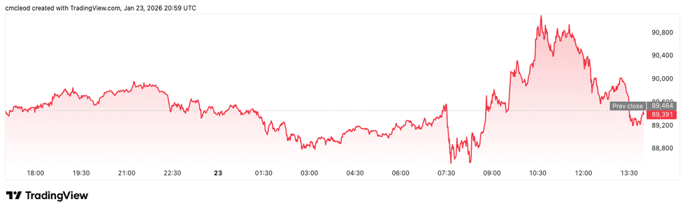 Bitcoin price performance, January 23, 2025.